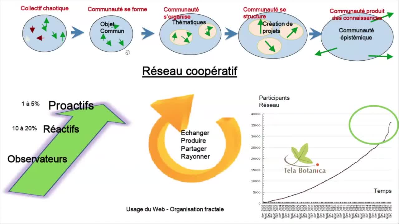 03_reseau_cooperatif_et_partage_de_donnees._lexemple_de_tela_botanica.mp4