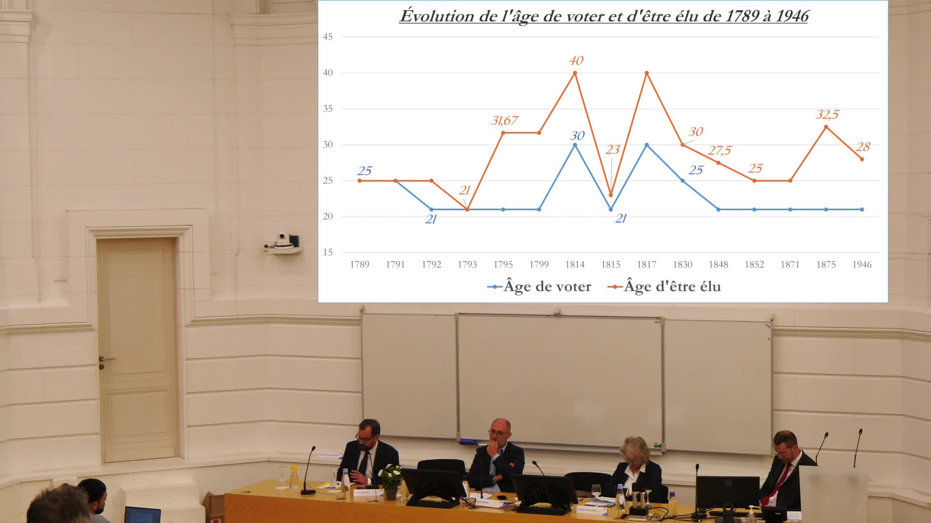 L’âge de voter en France. De 1789 à 1958