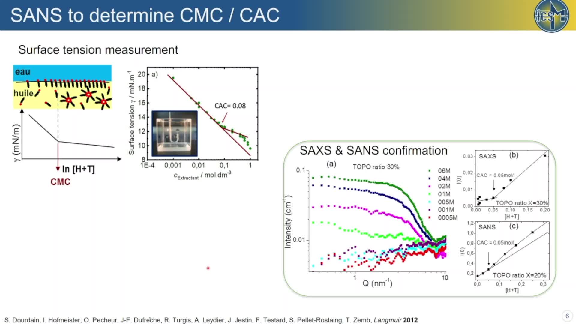 Small angle X-ray and neutron scattering for solvent extraction