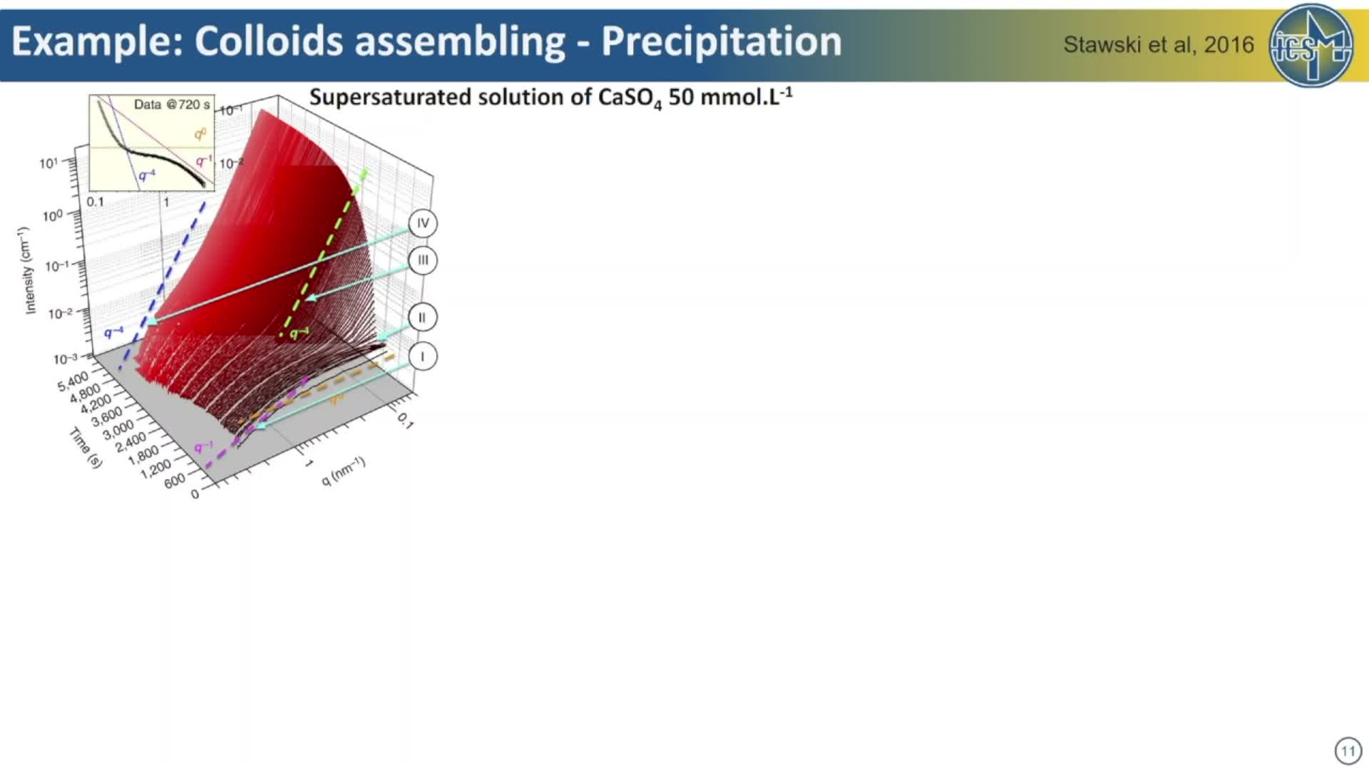Inorganic colloids and their assembling, from colloids to materials