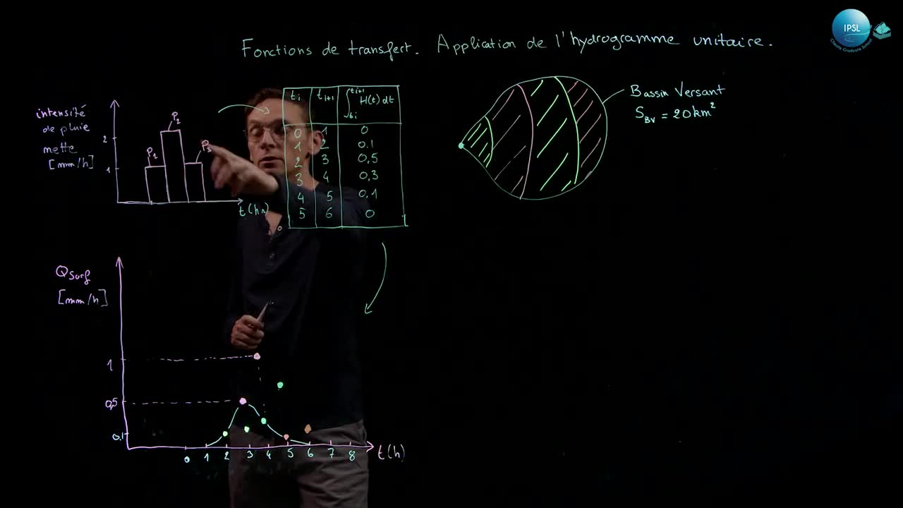 application_dun_hydrogramme_unitaire_-_fonctions_de_transfert.mp4