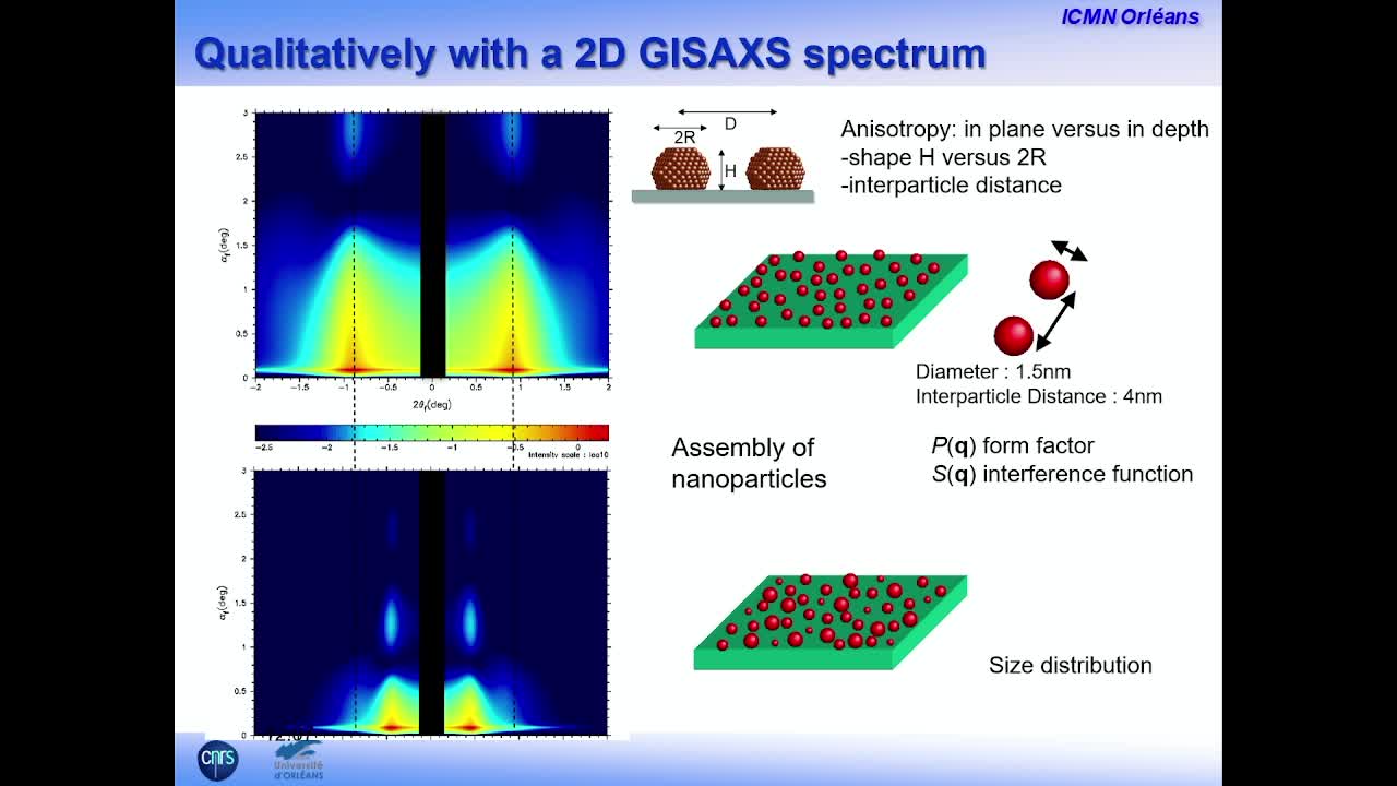 GISAXS: Another way to perform SAXS