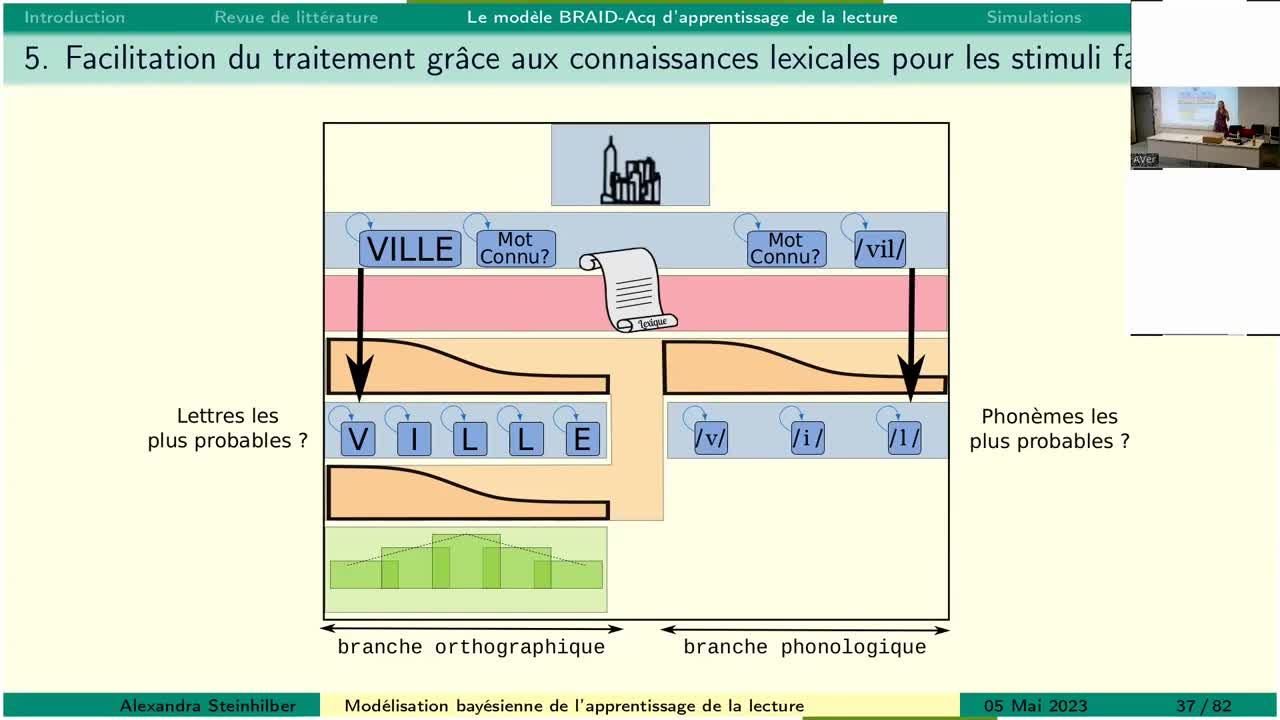 Modélisation bayésienne de l'apprentissage de la lecture 