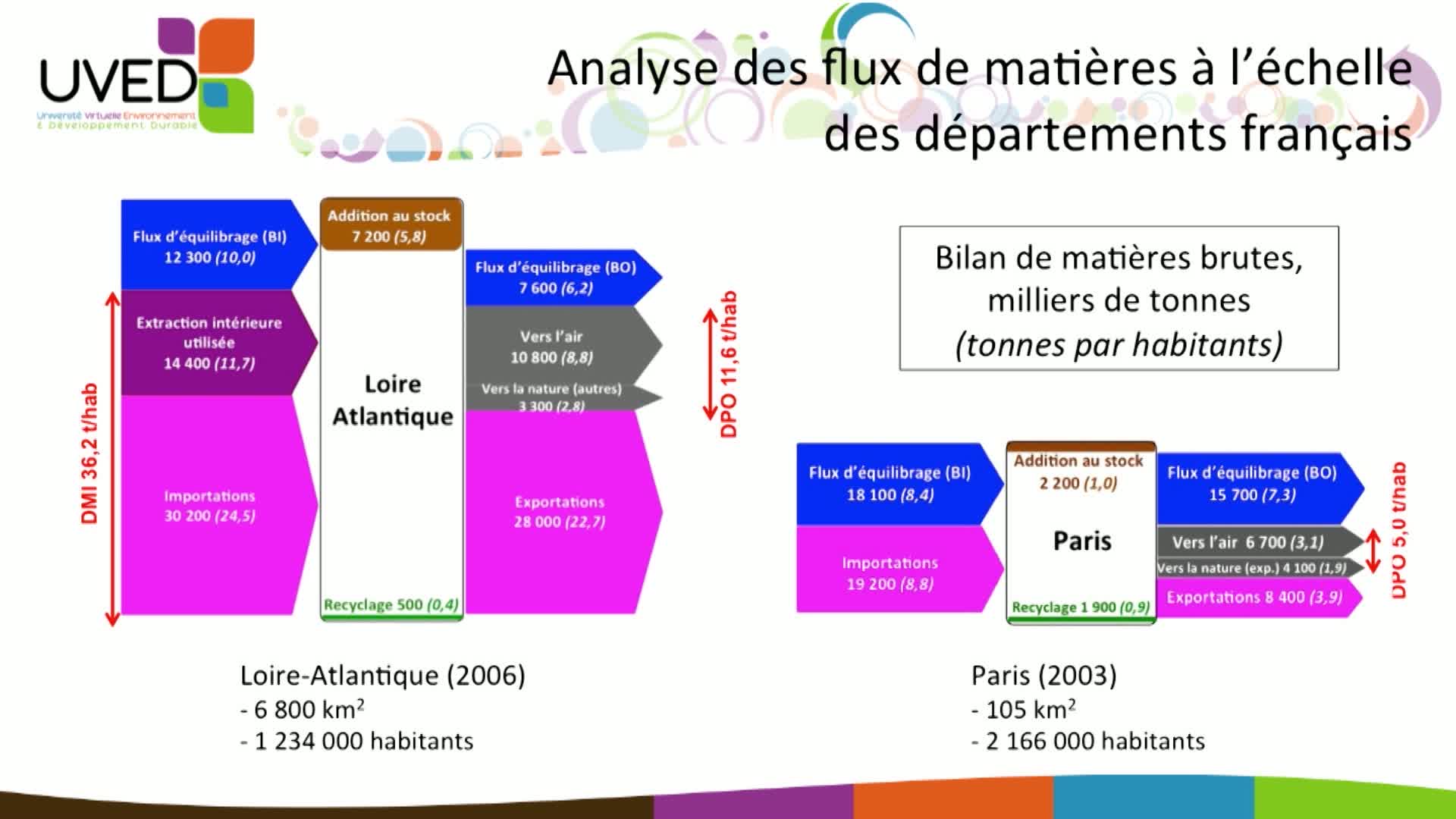 L'analyse des flux de matières à l'échelle des départements français