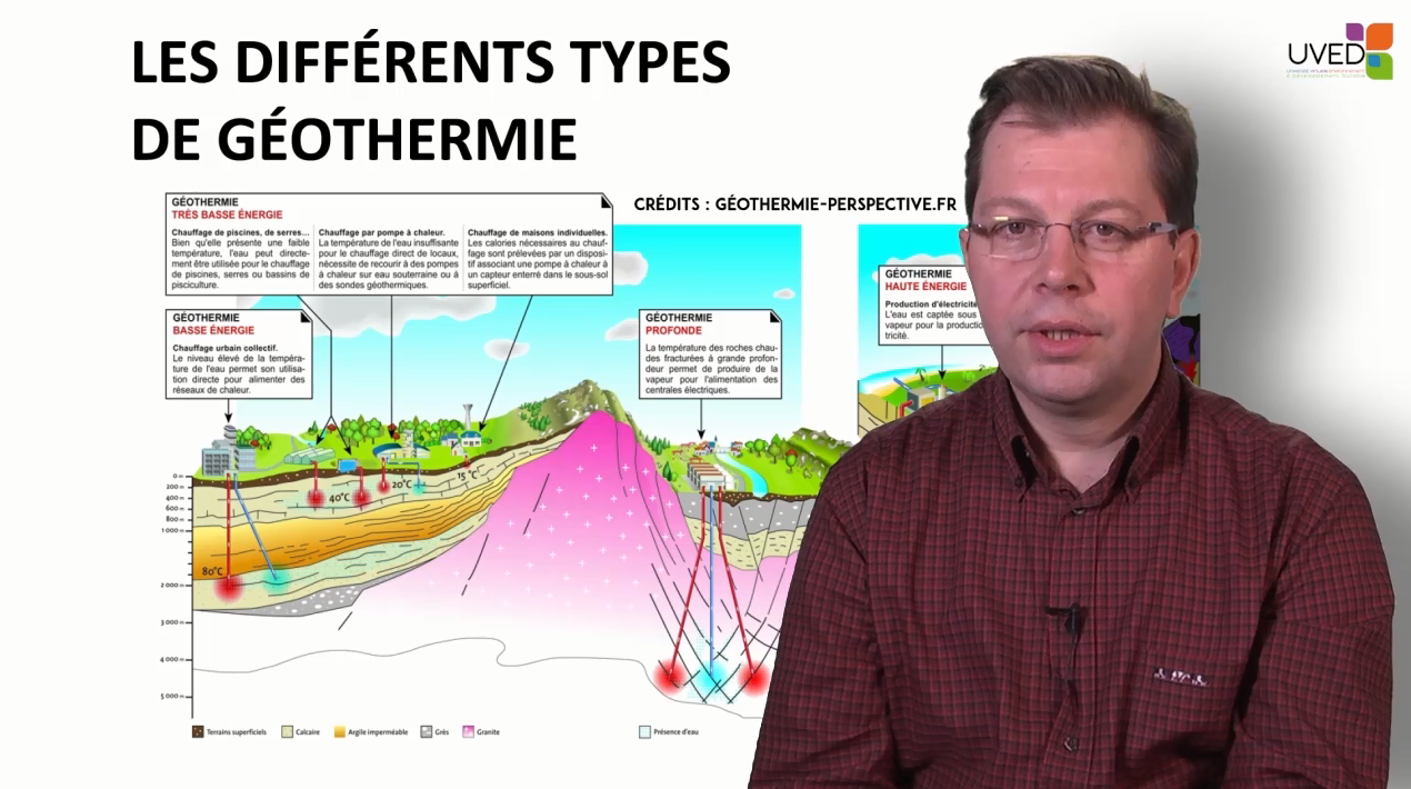 3. Les différents types de géothermie et leur maturité