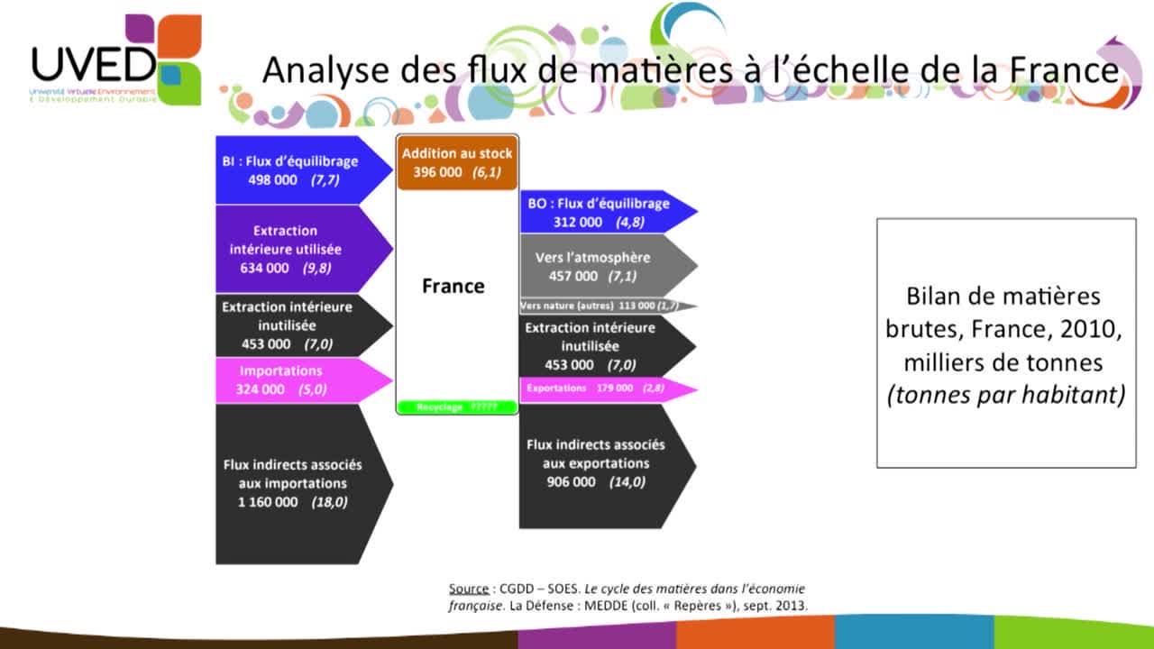 Analisis del flujo de materias en Francia