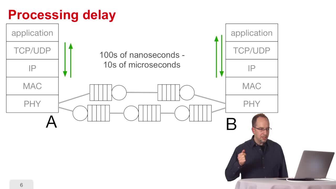4B. Latency - Components