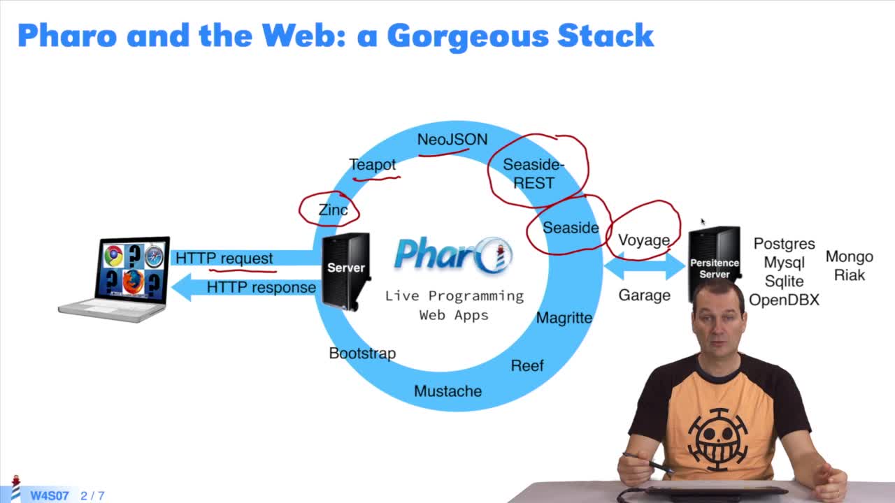 Overview of Pharo Web Stack