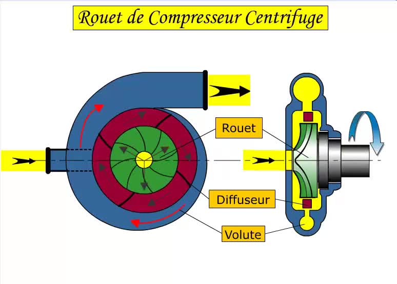 Fonctionnement d'un compresseur centrifuge