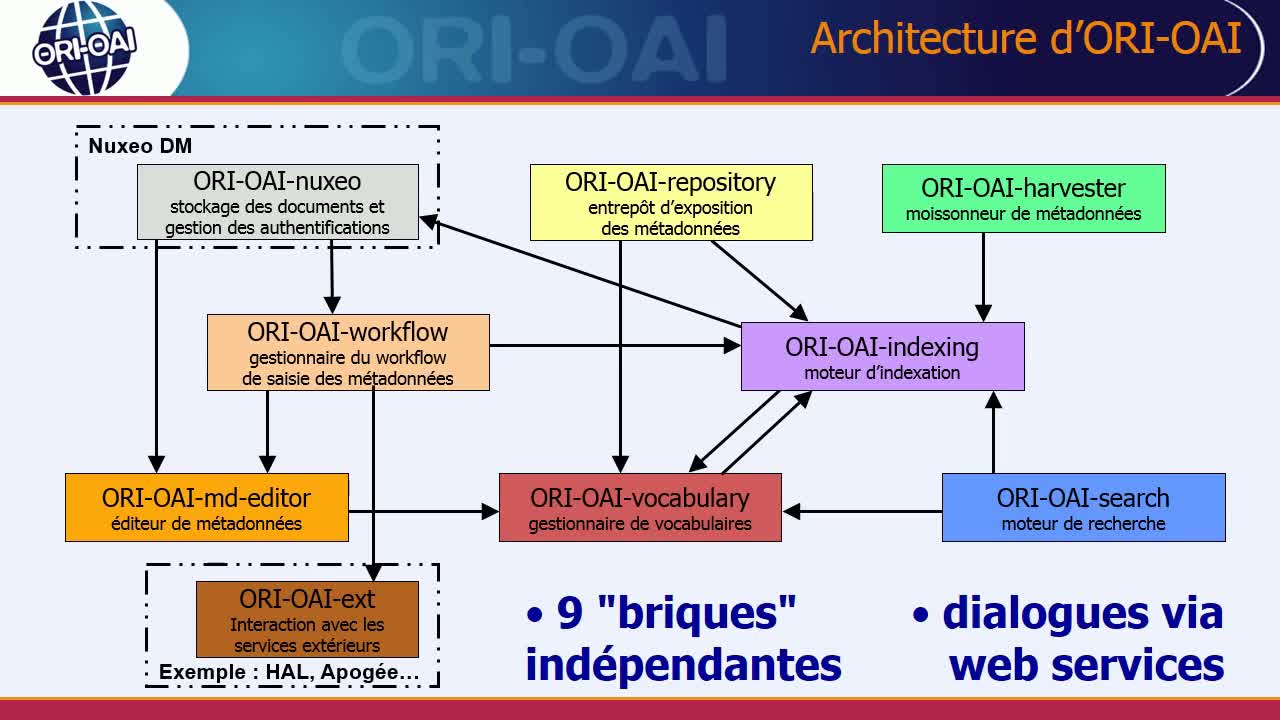 Architecture et composants de l'outil ORI-OAI