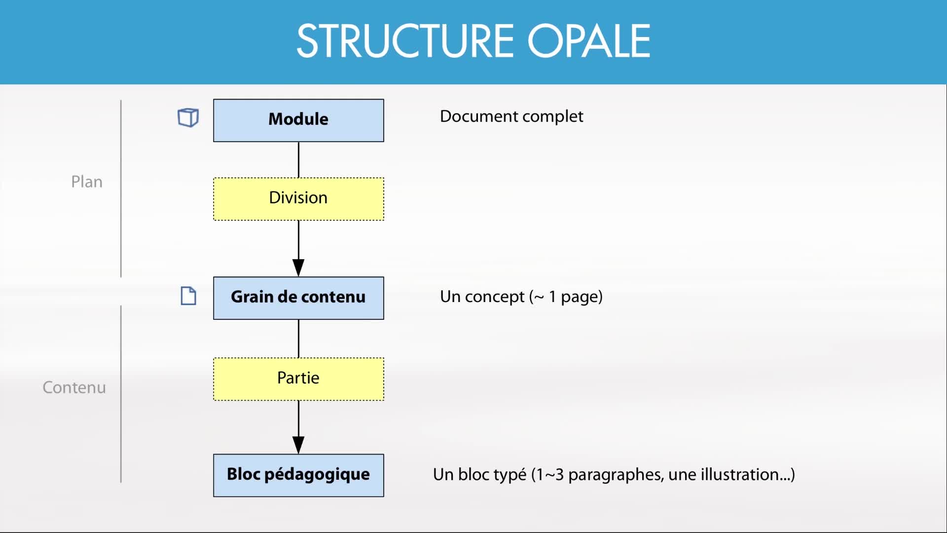 Créer des documents avec Scenari : la structure d’un document Opale